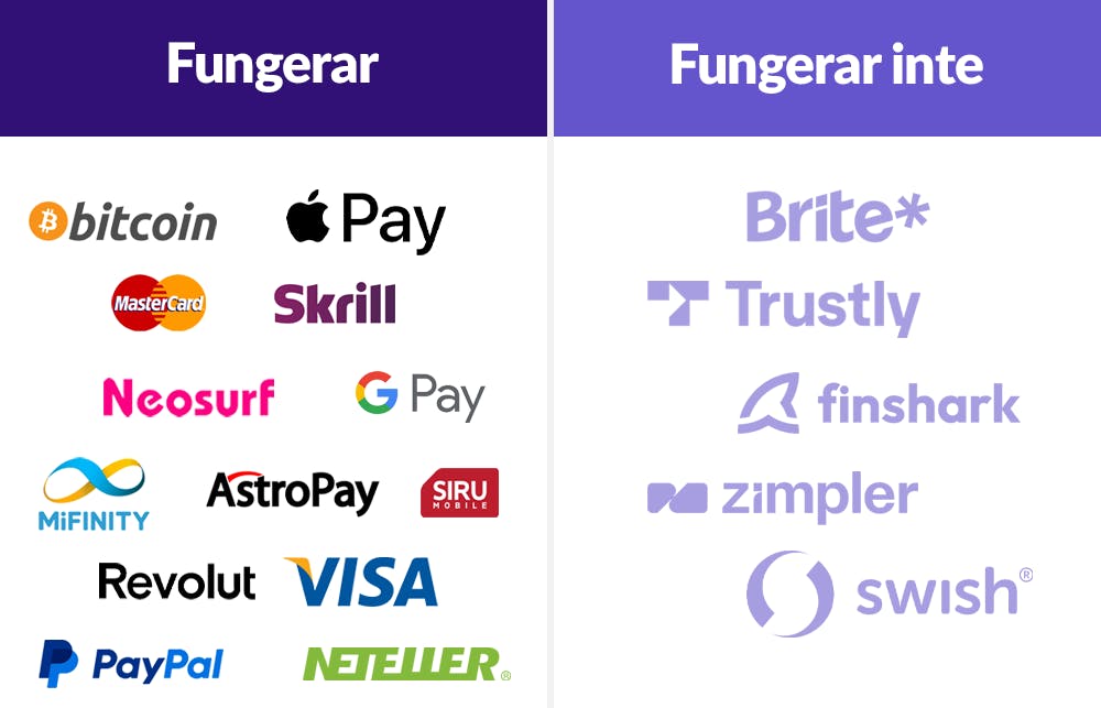 Bilden är uppdelad i två, där vänstra sidan visar betalningsmetoder som fungerar på bettingsidor utan svensk licens. Bland annat visas logotyper för Bitcoin, Mastercard, Neteller och PayPal. Till höger finns kolumnen 