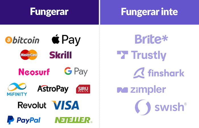 Bilden är uppdelad i två, där vänstra sidan visar betalningsmetoder som fungerar på bettingsidor utan svensk licens. Bland annat visas logotyper för Bitcoin, Mastercard, Neteller och PayPal. Till höger finns kolumnen 