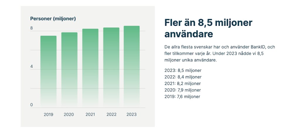 Graf som visar antalet användare av BankID