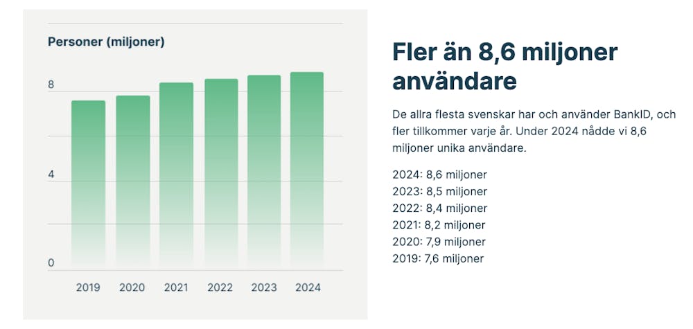 Under 2024 hade BankID 8,6 miljoner användare.