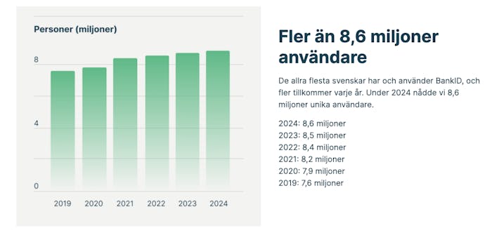 Under 2024 hade BankID 8,6 miljoner användare.