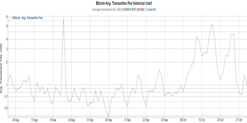 En graf som visar Bitcoin nätverkets transaktionsavgifter de senaste tre månaderna.