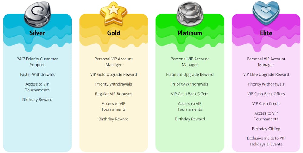 De olika nivåerna i VIP-programmet hos Casilime Casino.
