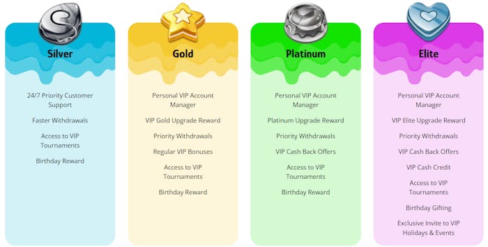 De olika nivåerna i VIP-programmet hos Casilime Casino.