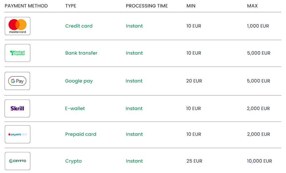En lista över olika casino betalningsmetoder inklusive typ, behandlingstid och insättningsgränser.