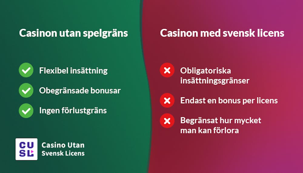 Till skillnad från svenska casinon har casinon utan spelgräns flexibel insättning, obegränsade bonusar samt ingen förlustgräns.
