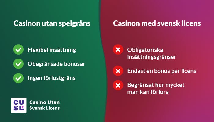 Till skillnad från svenska casinon har casinon utan spelgräns flexibel insättning, obegränsade bonusar samt ingen förlustgräns.