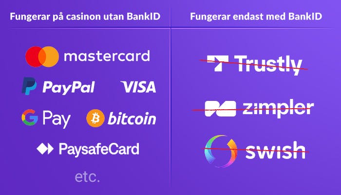 Fungerande och icke fungerande betalningsmetoder på casinon utan BankID.
