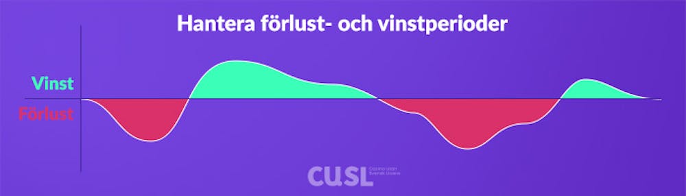 En röd och grön kurva som visar på svängningar mellan vinst och förlust. 