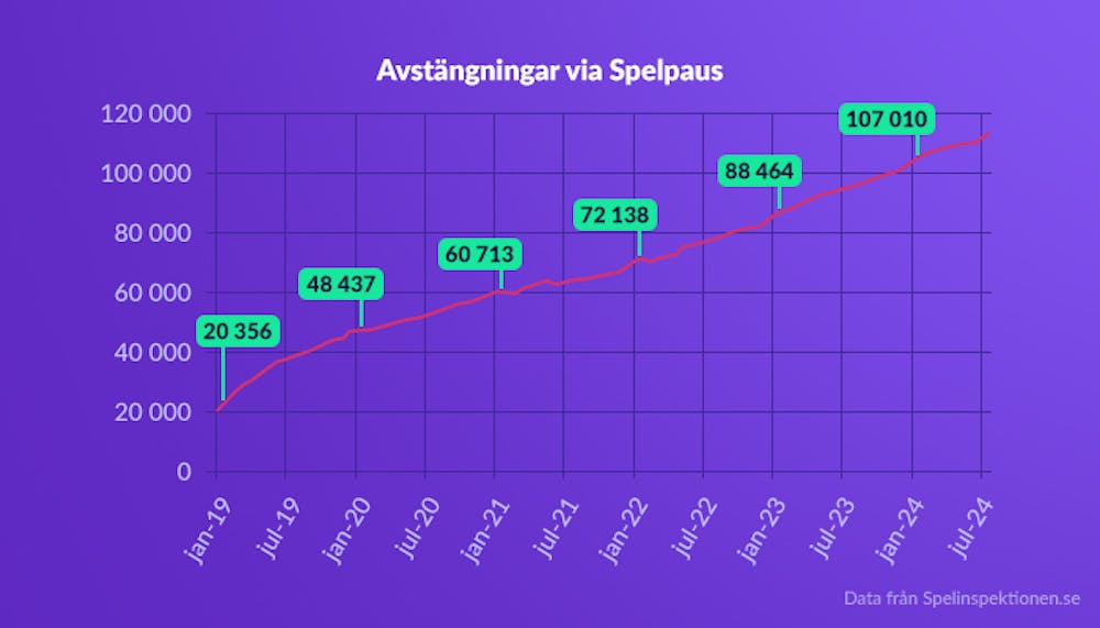 En graf som visar antalet svenskar som är avstängda från spel via Spelpaus.