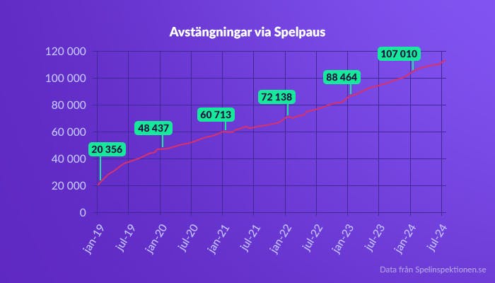 En graf som visar antalet svenskar som är avstängda från spel via Spelpaus.