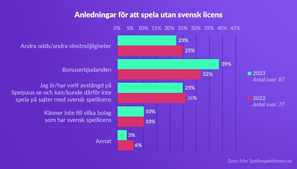 Ett stapeldiagram som visar anledningarna till varför svenskar väljer att spela utan den svenska licensen.