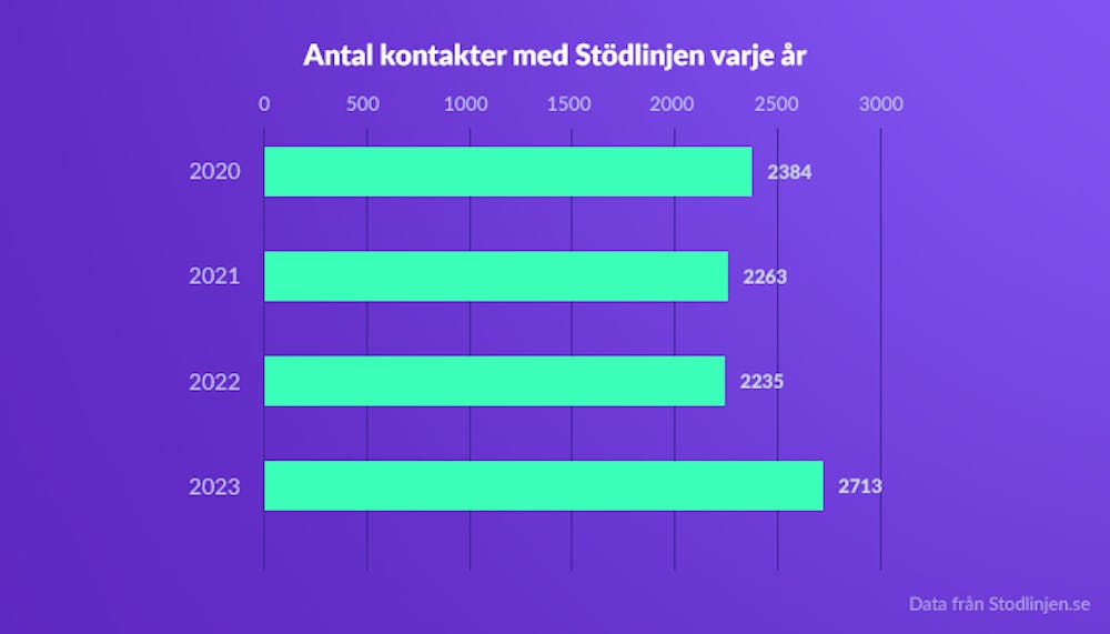 Ett stapeldiagram som visar antalet kontakter med Stödlinjen varje år.