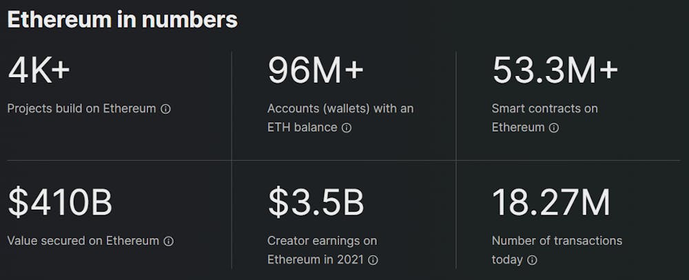 Antalet dagliga transaktioner, antalet användare och andra intressanta siffror rörande Ethereum. 