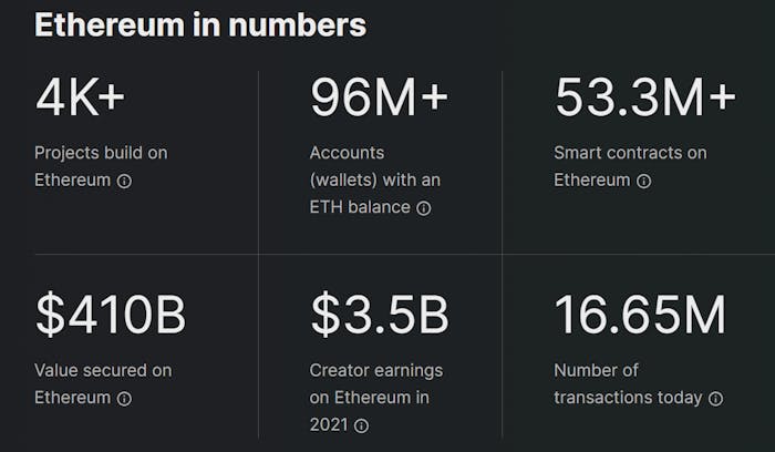 Antalet dagliga transaktioner, antalet användare och andra intressanta siffror rörande Ethereum. 