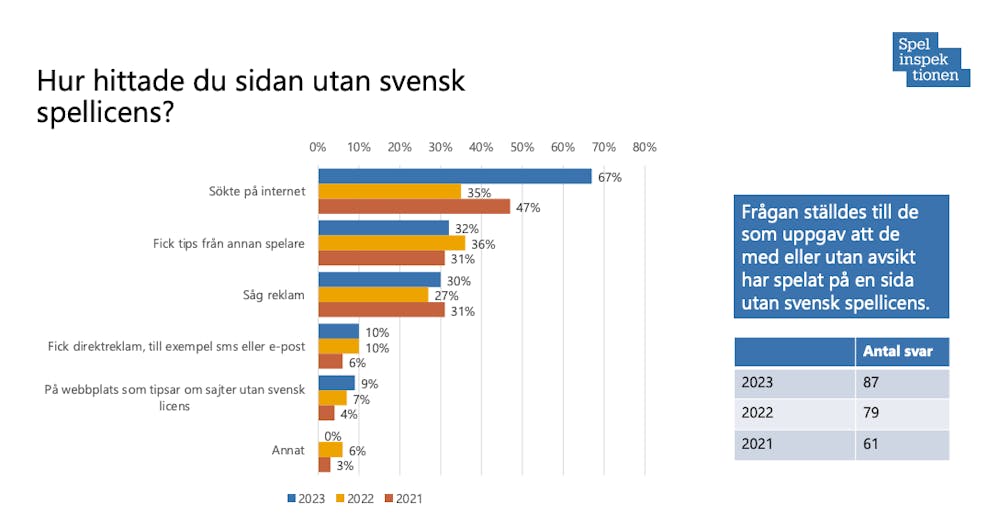 Så hittar svenskar spelbolag utan svensk licens