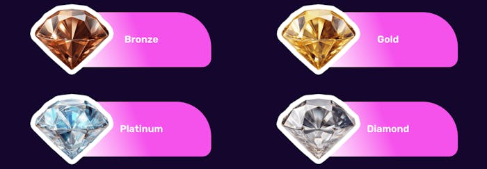 NeonVegas har ett VIP-program för lojala spelare. Se här nivåerna Bronze, Gold, Platinum och Diamond skrivna i stor text, med diamanter vid sidan om.