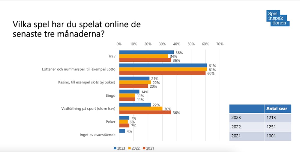 Spelinspektionens rapport Spelvanor online 2023