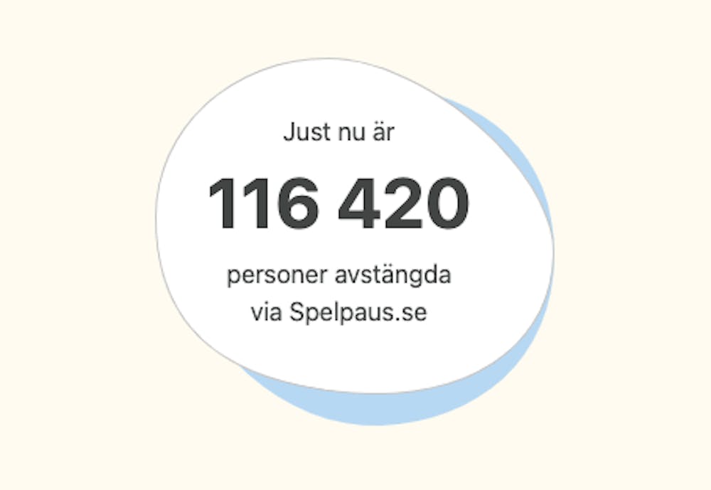 Här visas antalet avstängda via Spelpaus i början av oktober 2024. Just nu har 116 420 stängt av sig från spel.