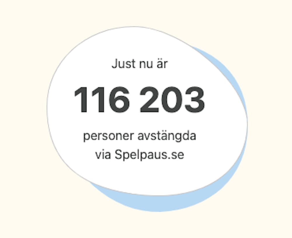 Just nu är 116 203 personer avstängda via Spelpaus.