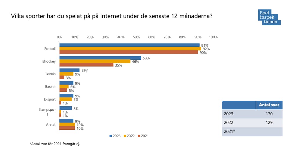 Statistik över mest populära sporter för betting