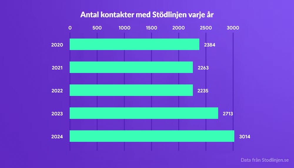 Ett stapeldiagram som visar antalet kontakter med Stödlinjen varje år.