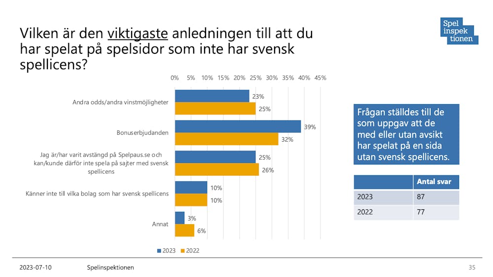 Bild av statistik om viktigaste anledningar till att spelare spelar på spelsidor utan svensk spellicens