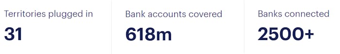 I bilden kan vi läsa att Volt finns i över 31 länder, täcker över 600 miljoner bankkonton och att tjänsten samarbetar med över 2500 banker.