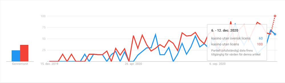 Diagram över casino utan svensk licens vs casino utan licens Sverige