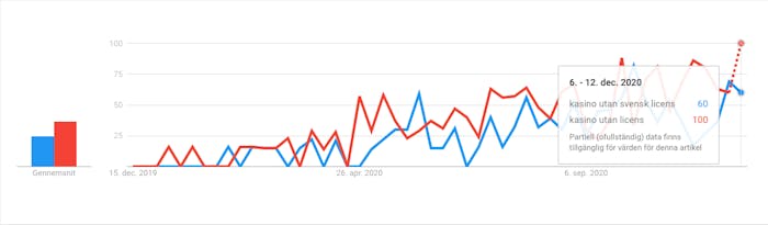 Diagram över casino utan svensk licens vs casino utan licens Sverige