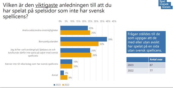 Bonus är den främsta orsaken att välja casino utan svensk licens