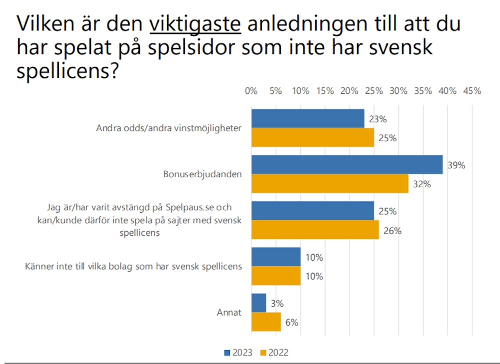 Graf som visar varför spelare väljer betting utan svensk licens